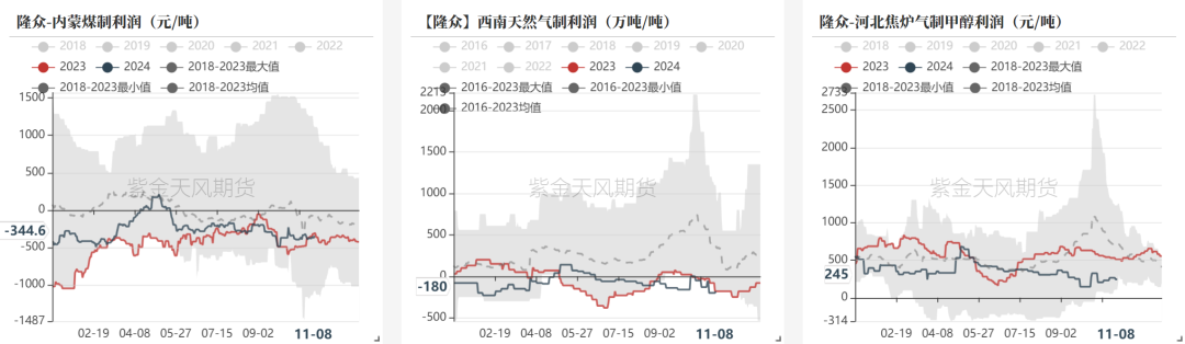 甲醇：海外供应部分回归-第11张图片-车辆报废_报废车厂_报废汽车回收_北京报废车-「北京报废汽车解体中心」