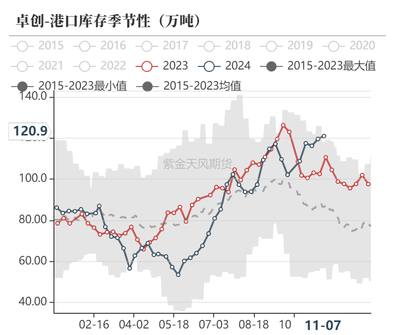 甲醇：海外供应部分回归-第24张图片-车辆报废_报废车厂_报废汽车回收_北京报废车-「北京报废汽车解体中心」