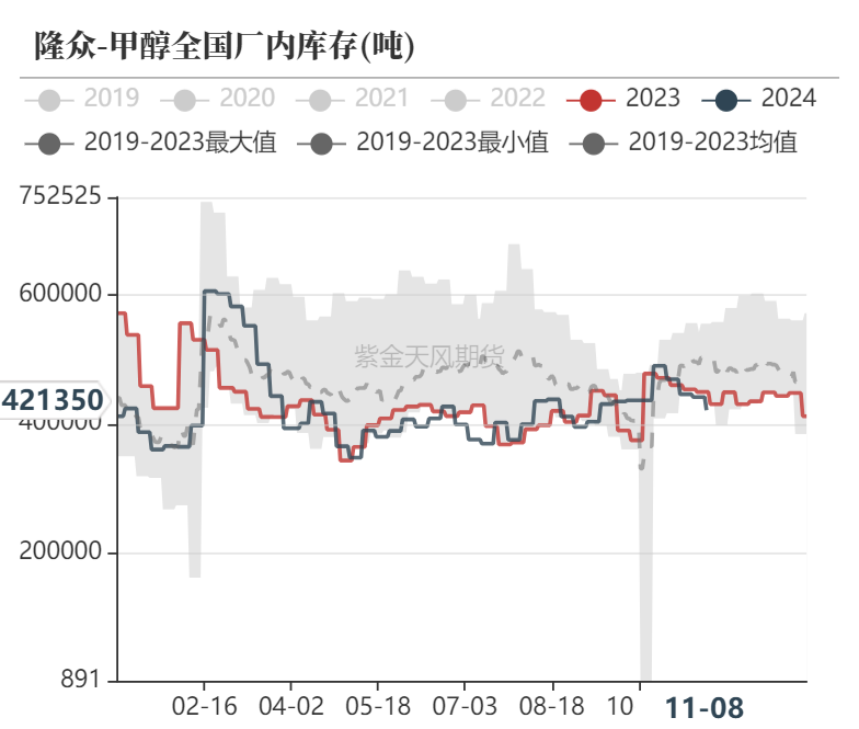 甲醇：海外供应部分回归-第26张图片-车辆报废_报废车厂_报废汽车回收_北京报废车-「北京报废汽车解体中心」