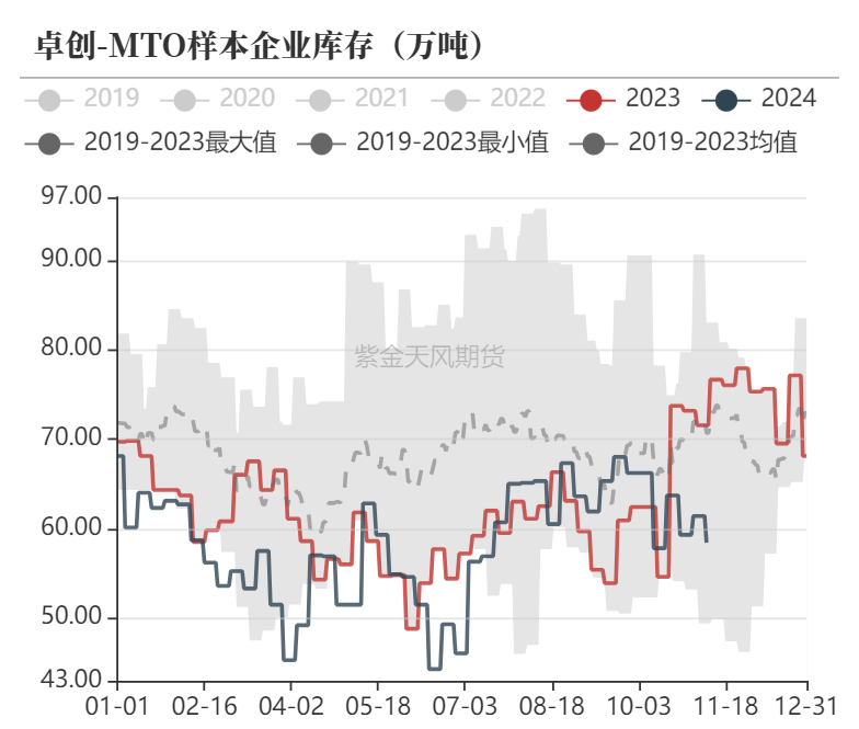 甲醇：海外供应部分回归-第28张图片-车辆报废_报废车厂_报废汽车回收_北京报废车-「北京报废汽车解体中心」