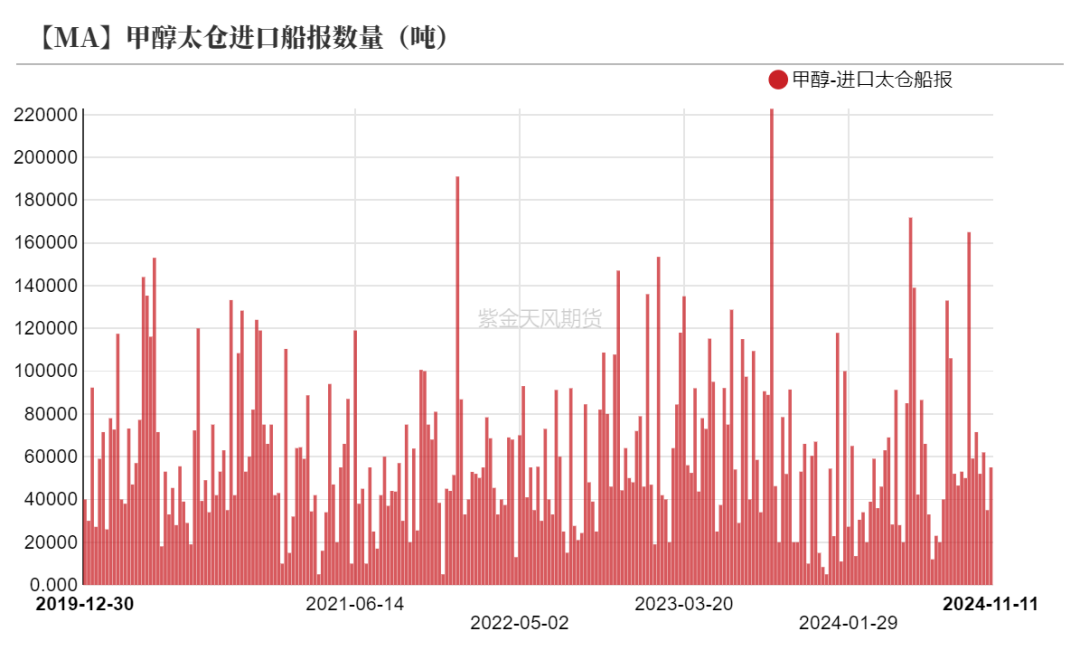 甲醇：海外供应部分回归-第31张图片-车辆报废_报废车厂_报废汽车回收_北京报废车-「北京报废汽车解体中心」