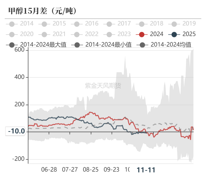 甲醇：海外供应部分回归-第32张图片-车辆报废_报废车厂_报废汽车回收_北京报废车-「北京报废汽车解体中心」