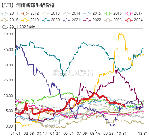 生猪：如何看待11月下半月行情？-第3张图片-车辆报废_报废车厂_报废汽车回收_北京报废车-「北京报废汽车解体中心」