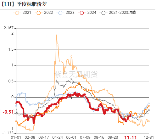 生猪：如何看待11月下半月行情？-第4张图片-车辆报废_报废车厂_报废汽车回收_北京报废车-「北京报废汽车解体中心」