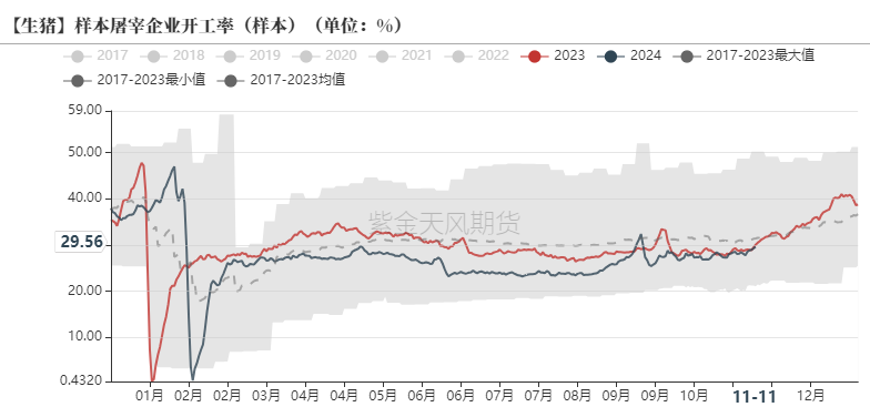 生猪：如何看待11月下半月行情？-第10张图片-车辆报废_报废车厂_报废汽车回收_北京报废车-「北京报废汽车解体中心」