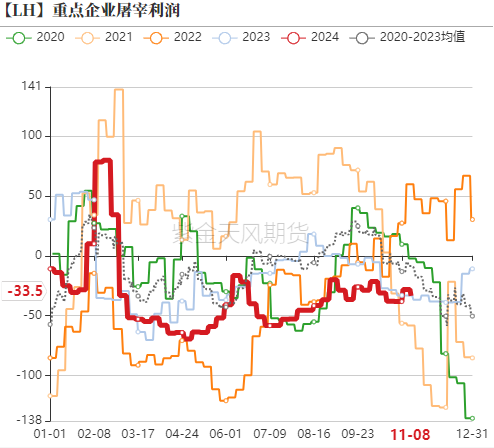 生猪：如何看待11月下半月行情？-第11张图片-车辆报废_报废车厂_报废汽车回收_北京报废车-「北京报废汽车解体中心」