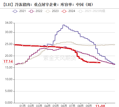 生猪：如何看待11月下半月行情？-第12张图片-车辆报废_报废车厂_报废汽车回收_北京报废车-「北京报废汽车解体中心」