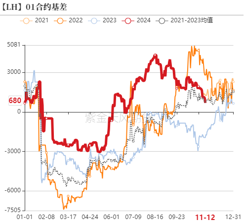 生猪：如何看待11月下半月行情？-第14张图片-车辆报废_报废车厂_报废汽车回收_北京报废车-「北京报废汽车解体中心」