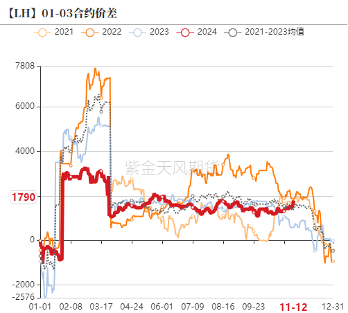 生猪：如何看待11月下半月行情？-第15张图片-车辆报废_报废车厂_报废汽车回收_北京报废车-「北京报废汽车解体中心」