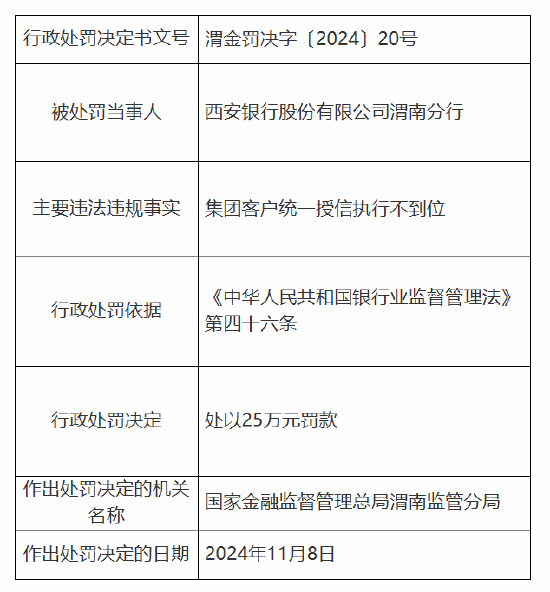 西安银行渭南分行被罚25万元：因集团客户统一授信执行不到位-第1张图片-车辆报废_报废车厂_报废汽车回收_北京报废车-「北京报废汽车解体中心」