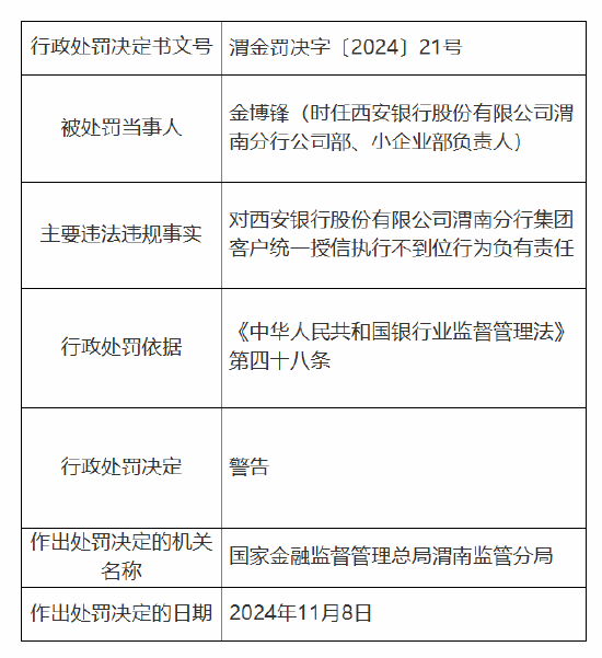 西安银行渭南分行被罚25万元：因集团客户统一授信执行不到位-第2张图片-车辆报废_报废车厂_报废汽车回收_北京报废车-「北京报废汽车解体中心」