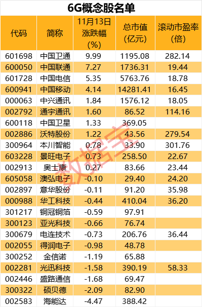 6G大消息！千亿巨头，罕见大涨-第3张图片-车辆报废_报废车厂_报废汽车回收_北京报废车-「北京报废汽车解体中心」