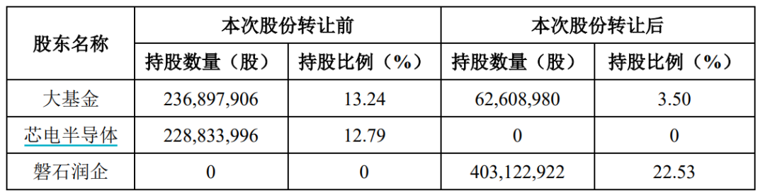 700亿芯片巨头，董事长辞职-第2张图片-车辆报废_报废车厂_报废汽车回收_北京报废车-「北京报废汽车解体中心」