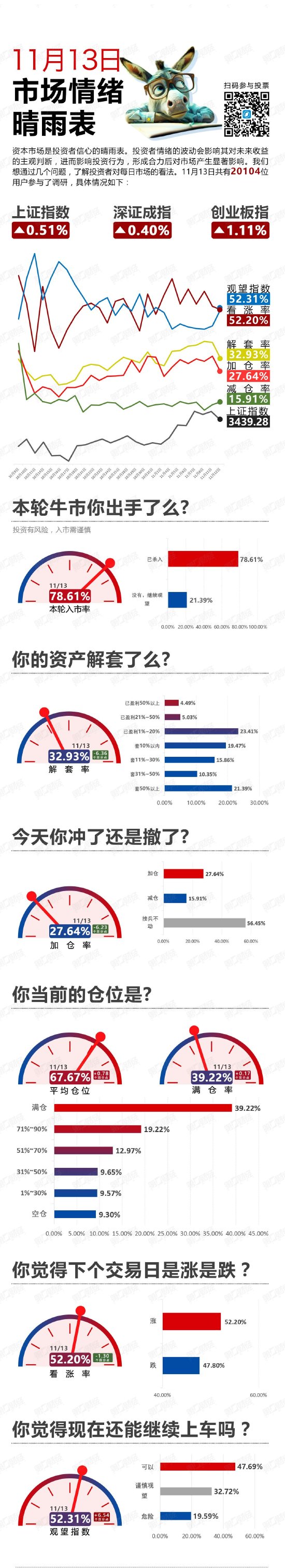 反弹！继续冲还是获利撤？丨11月13日市场情绪指数-第1张图片-车辆报废_报废车厂_报废汽车回收_北京报废车-「北京报废汽车解体中心」