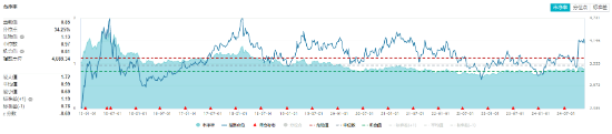 重磅会议提振，中字头齐舞！高股息全天强势，价值ETF（510030）盘中上探1.43%！-第2张图片-车辆报废_报废车厂_报废汽车回收_北京报废车-「北京报废汽车解体中心」