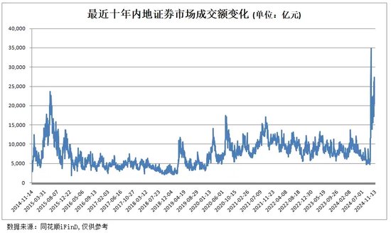 深度解码：A股两万亿成交“新常态”-第1张图片-车辆报废_报废车厂_报废汽车回收_北京报废车-「北京报废汽车解体中心」