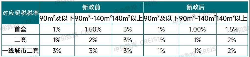 住房交易全面降税！能省多少钱？对房地产市场有哪些利好？-第3张图片-车辆报废_报废车厂_报废汽车回收_北京报废车-「北京报废汽车解体中心」