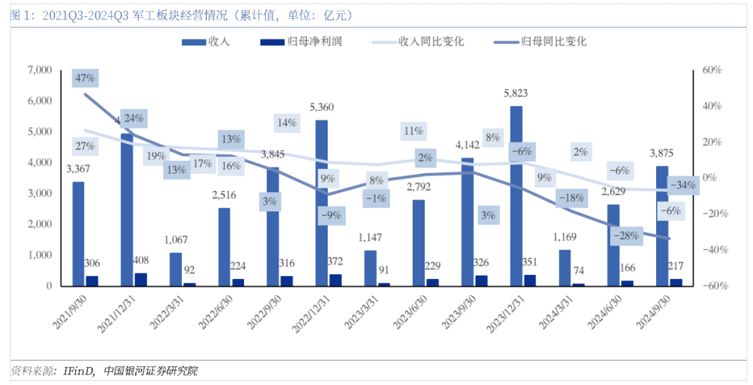 军工三季报承压，四季度有望拐点向上-第3张图片-车辆报废_报废车厂_报废汽车回收_北京报废车-「北京报废汽车解体中心」