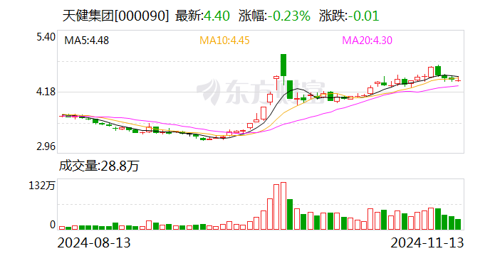 天健集团：子公司14.35亿元竞得深圳前海合作区一地块-第1张图片-车辆报废_报废车厂_报废汽车回收_北京报废车-「北京报废汽车解体中心」