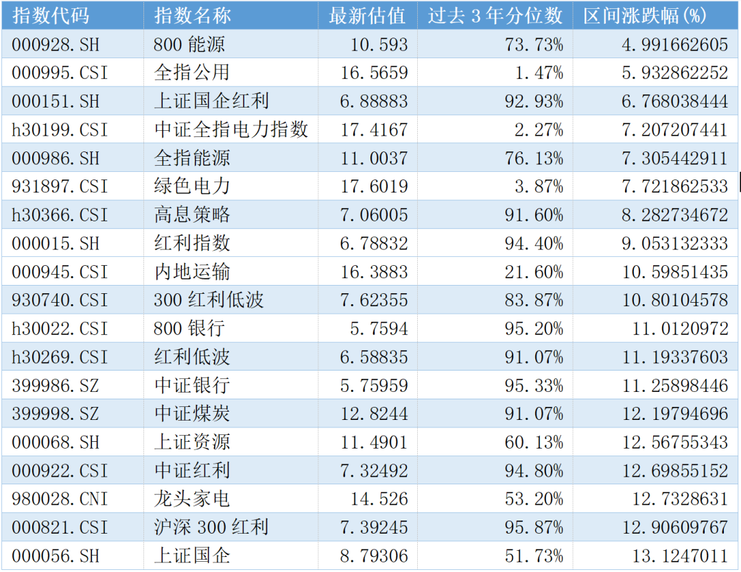 富国基金：高切低继续，挖掘下一个低位板块-第3张图片-车辆报废_报废车厂_报废汽车回收_北京报废车-「北京报废汽车解体中心」