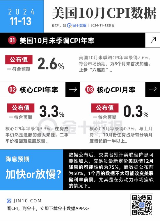 美国CPI止步“六连跌”，12月降息概率上升！-第1张图片-车辆报废_报废车厂_报废汽车回收_北京报废车-「北京报废汽车解体中心」