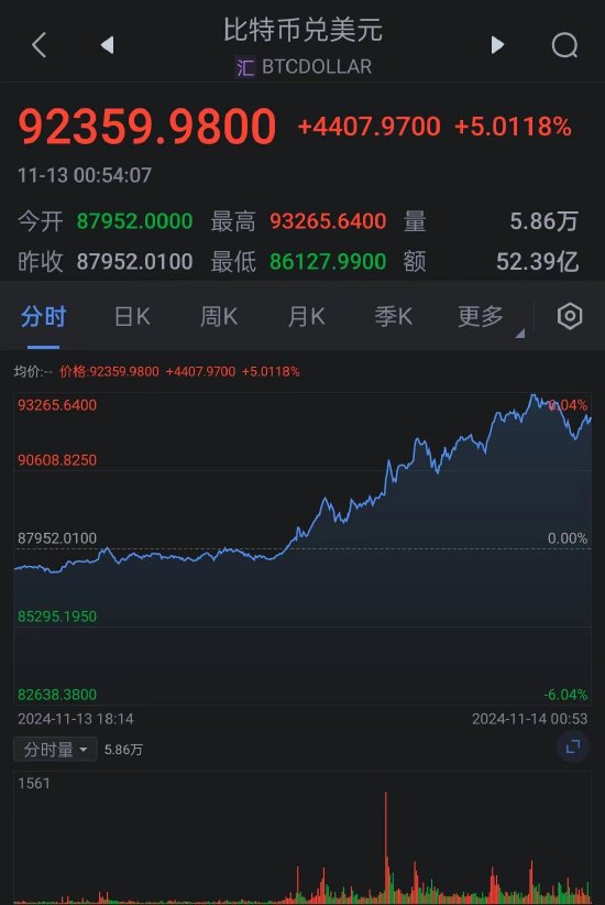 比特币重拾升势 首次突破9.3万美元大关-第1张图片-车辆报废_报废车厂_报废汽车回收_北京报废车-「北京报废汽车解体中心」