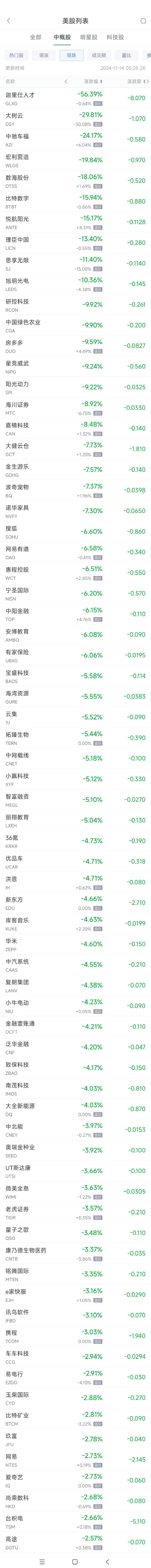 周三热门中概股涨跌不一 极氪涨12.2%，新东方跌4.7%-第2张图片-车辆报废_报废车厂_报废汽车回收_北京报废车-「北京报废汽车解体中心」