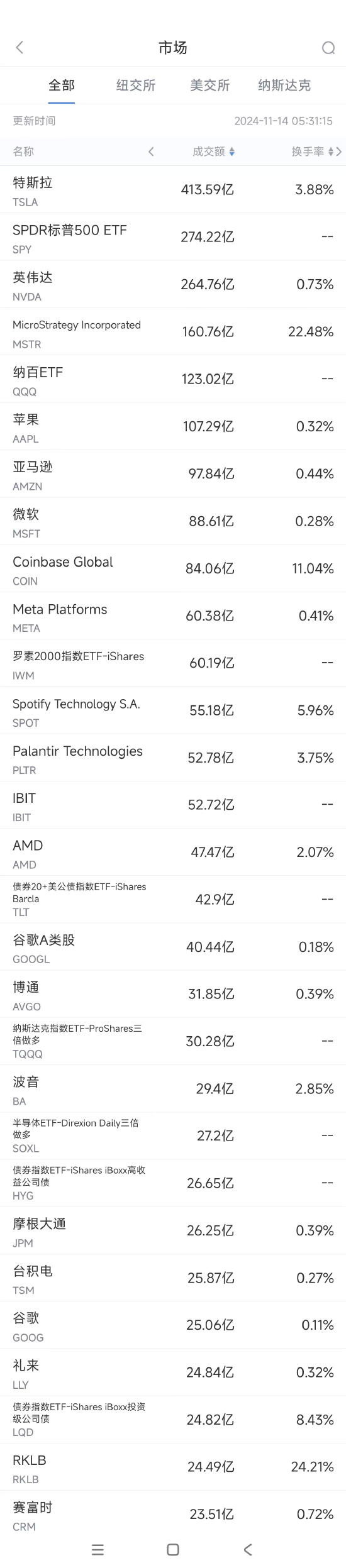 11月13日美股成交额前20：马斯克将领导特朗普政府效率部门-第1张图片-车辆报废_报废车厂_报废汽车回收_北京报废车-「北京报废汽车解体中心」