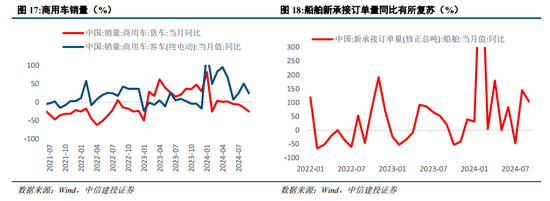 中信建投陈果：战略性重视 “两重”“两新”投资机遇-第15张图片-车辆报废_报废车厂_报废汽车回收_北京报废车-「北京报废汽车解体中心」