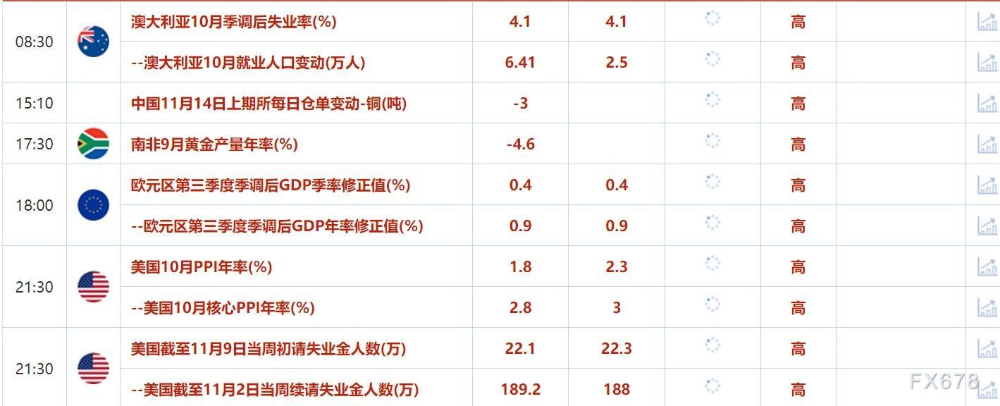 11月14日财经早餐：美国CPI未改美联储降息押注，投行纷纷看跌油价-第2张图片-车辆报废_报废车厂_报废汽车回收_北京报废车-「北京报废汽车解体中心」