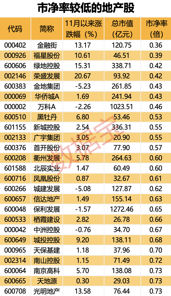 千亿级税收调整 住房交易全面降税 四成地产股仍“破净”(附名单)-第1张图片-车辆报废_报废车厂_报废汽车回收_北京报废车-「北京报废汽车解体中心」