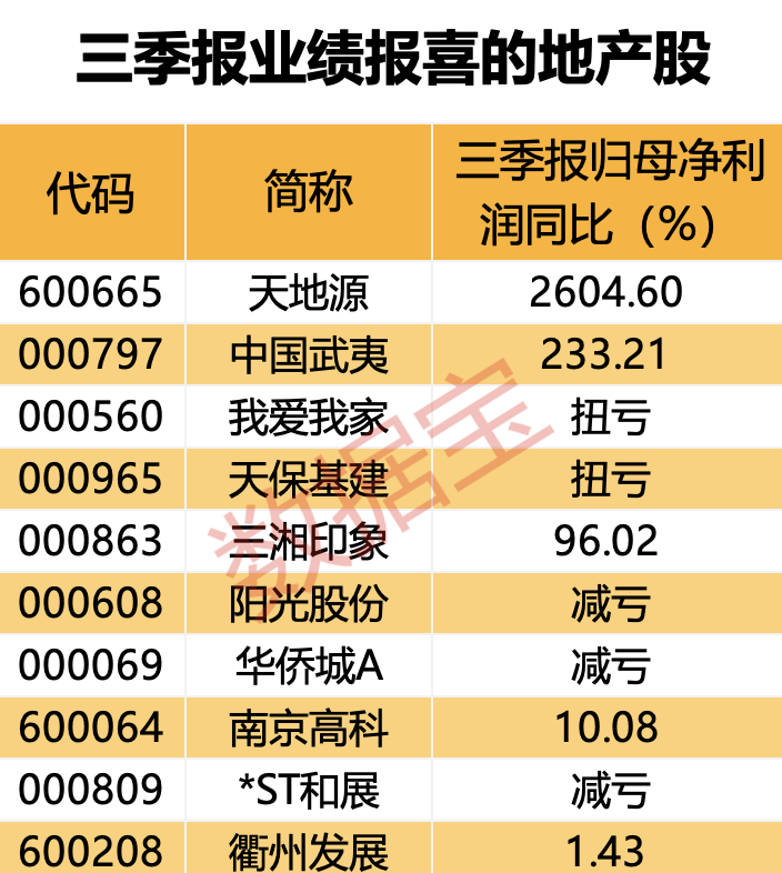 千亿级税收调整 住房交易全面降税 四成地产股仍“破净”(附名单)-第2张图片-车辆报废_报废车厂_报废汽车回收_北京报废车-「北京报废汽车解体中心」