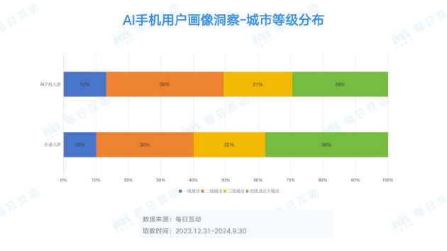 每日互动大数据AI手机洞察：未来已来，AI“到手”-第2张图片-车辆报废_报废车厂_报废汽车回收_北京报废车-「北京报废汽车解体中心」