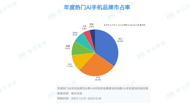 每日互动大数据AI手机洞察：未来已来，AI“到手”-第3张图片-车辆报废_报废车厂_报废汽车回收_北京报废车-「北京报废汽车解体中心」