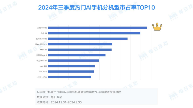 每日互动大数据AI手机洞察：未来已来，AI“到手”-第4张图片-车辆报废_报废车厂_报废汽车回收_北京报废车-「北京报废汽车解体中心」