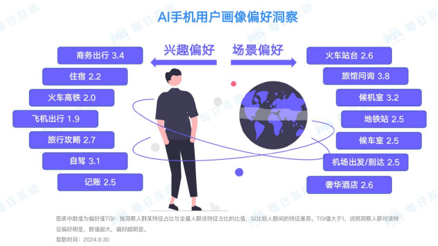 每日互动大数据AI手机洞察：未来已来，AI“到手”-第8张图片-车辆报废_报废车厂_报废汽车回收_北京报废车-「北京报废汽车解体中心」