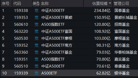 银华基金A500ETF（159339）掉队！最新规模62.8亿元同类倒数第一！近一周规模仅增加0.8亿元，显著低于同行-第1张图片-车辆报废_报废车厂_报废汽车回收_北京报废车-「北京报废汽车解体中心」