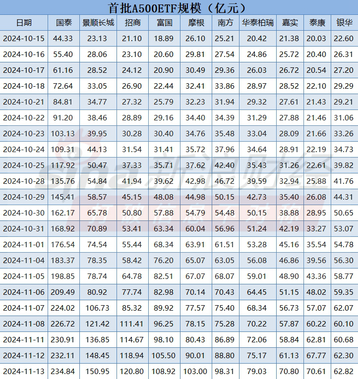 银华基金A500ETF（159339）掉队！最新规模62.8亿元同类倒数第一！近一周规模仅增加0.8亿元，显著低于同行-第3张图片-车辆报废_报废车厂_报废汽车回收_北京报废车-「北京报废汽车解体中心」