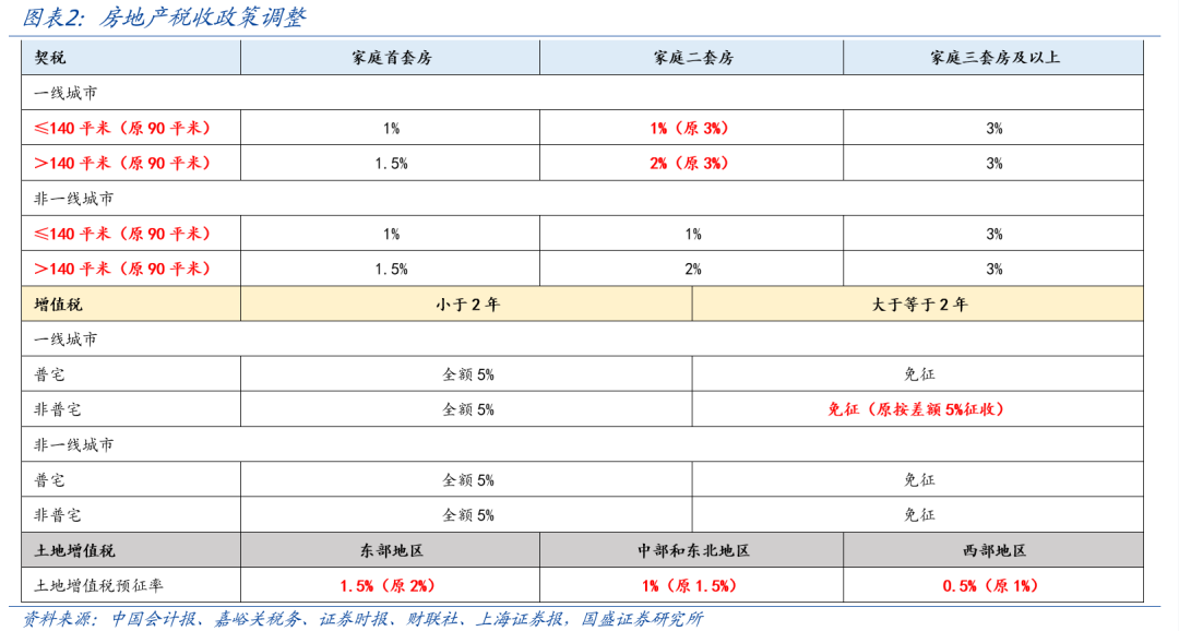 国盛宏观熊园：一文读懂房地产税收新政-第1张图片-车辆报废_报废车厂_报废汽车回收_北京报废车-「北京报废汽车解体中心」