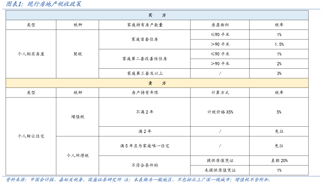 国盛宏观熊园：一文读懂房地产税收新政-第2张图片-车辆报废_报废车厂_报废汽车回收_北京报废车-「北京报废汽车解体中心」