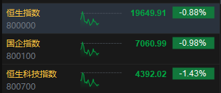 午评：港股恒指跌0.88% 恒生科指跌1.43%数字货币概念股逆势走高-第3张图片-车辆报废_报废车厂_报废汽车回收_北京报废车-「北京报废汽车解体中心」