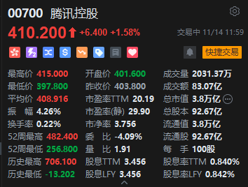 午评：港股恒指跌0.88% 恒生科指跌1.43%数字货币概念股逆势走高-第5张图片-车辆报废_报废车厂_报废汽车回收_北京报废车-「北京报废汽车解体中心」