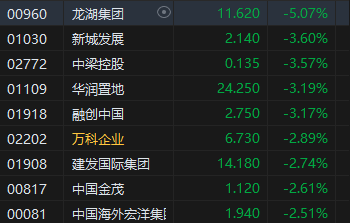 午评：港股恒指跌0.88% 恒生科指跌1.43%数字货币概念股逆势走高-第6张图片-车辆报废_报废车厂_报废汽车回收_北京报废车-「北京报废汽车解体中心」