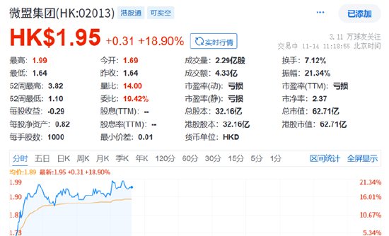 腾讯Q3财报营销业务增长强劲，微盟开盘大涨20%-第1张图片-车辆报废_报废车厂_报废汽车回收_北京报废车-「北京报废汽车解体中心」