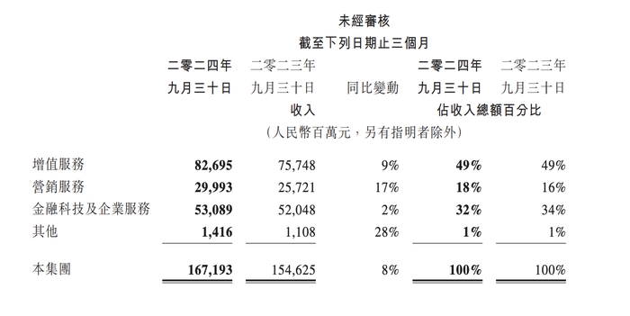 腾讯控股三季报超预期，透露出哪些信号？-第1张图片-车辆报废_报废车厂_报废汽车回收_北京报废车-「北京报废汽车解体中心」