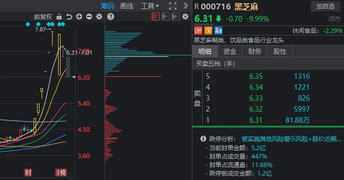 超4800家下跌！“10连板”热门股，却套住了知名游资和几万散户，怎么做到的？-第1张图片-车辆报废_报废车厂_报废汽车回收_北京报废车-「北京报废汽车解体中心」