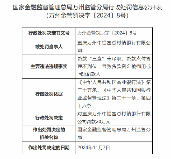 重庆万州中银富登村镇银行被罚20万元：因贷款“三查”未尽职、贷款支付管理不到位等-第1张图片-车辆报废_报废车厂_报废汽车回收_北京报废车-「北京报废汽车解体中心」