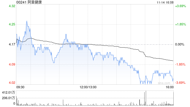 大摩：予阿里健康“增持”评级 目标价4.9港元-第1张图片-车辆报废_报废车厂_报废汽车回收_北京报废车-「北京报废汽车解体中心」