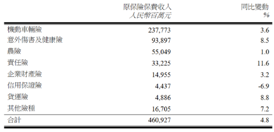 中国财险：前10月实现原保险保费收入4609.27亿元 同比增长4.8%-第1张图片-车辆报废_报废车厂_报废汽车回收_北京报废车-「北京报废汽车解体中心」