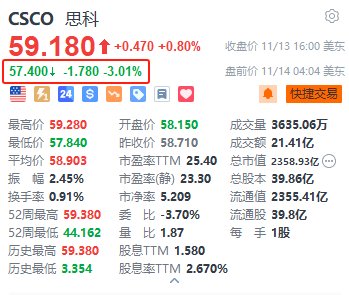 思科盘前跌超3% 第一财季网络业务营收同比下降23%逊于预期-第1张图片-车辆报废_报废车厂_报废汽车回收_北京报废车-「北京报废汽车解体中心」